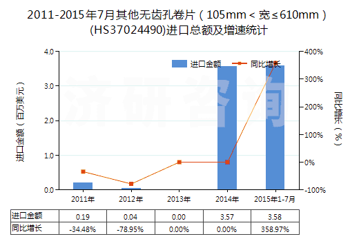 2011-2015年7月其他無(wú)齒孔卷片（105mm＜寬≤610mm）(HS37024490)進(jìn)口總額及增速統(tǒng)計(jì)